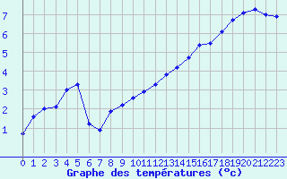 Courbe de tempratures pour Dounoux (88)