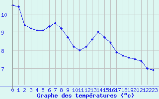 Courbe de tempratures pour Cap de la Hve (76)