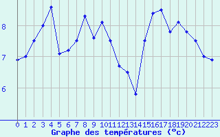 Courbe de tempratures pour Chastreix (63)