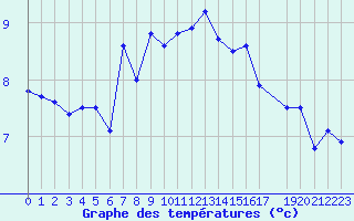 Courbe de tempratures pour Nordoyan Fyr