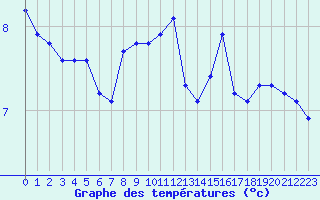 Courbe de tempratures pour Eu (76)