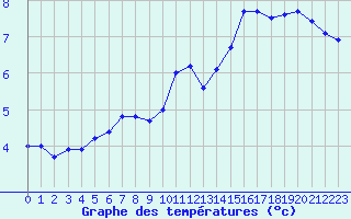 Courbe de tempratures pour Ernage (Be)