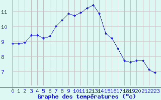 Courbe de tempratures pour Cherbourg (50)