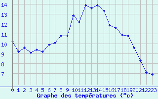 Courbe de tempratures pour Saint-Jean de Belleville (73)