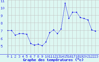 Courbe de tempratures pour Cherbourg (50)