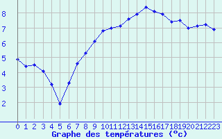 Courbe de tempratures pour Schleiz