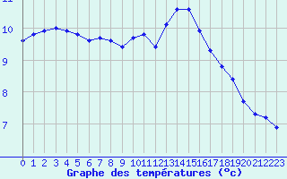 Courbe de tempratures pour Connerr (72)