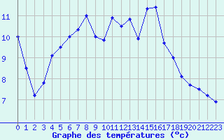 Courbe de tempratures pour Annecy (74)