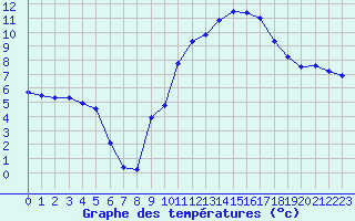 Courbe de tempratures pour Lametz (08)