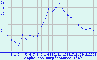 Courbe de tempratures pour Marignane (13)