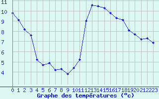 Courbe de tempratures pour Cabestany (66)