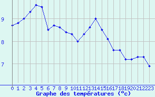 Courbe de tempratures pour Ernage (Be)