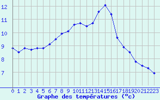 Courbe de tempratures pour Poitiers (86)