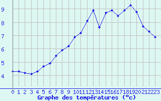 Courbe de tempratures pour Blasjo