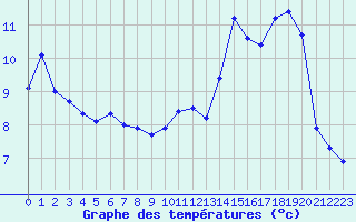 Courbe de tempratures pour Hestroff (57)