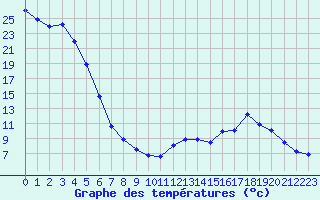 Courbe de tempratures pour Grenoble/agglo Saint-Martin-d