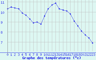 Courbe de tempratures pour Retie (Be)