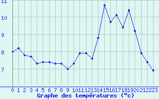 Courbe de tempratures pour Neufchef (57)