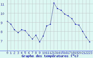 Courbe de tempratures pour Ste (34)