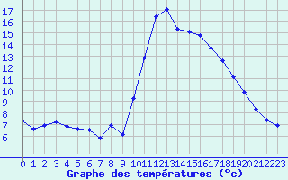 Courbe de tempratures pour Six-Fours (83)