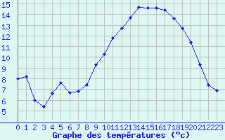 Courbe de tempratures pour Abbeville (80)