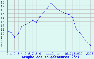 Courbe de tempratures pour Oppdal-Bjorke