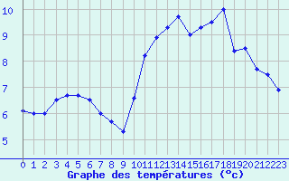 Courbe de tempratures pour Sarzeau (56)