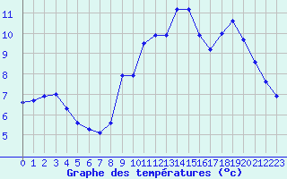 Courbe de tempratures pour Boulogne (62)