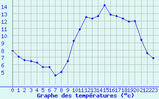 Courbe de tempratures pour Quimper (29)