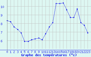 Courbe de tempratures pour Nonaville (16)