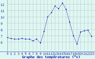 Courbe de tempratures pour Bziers Cap d