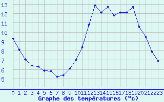 Courbe de tempratures pour Herbault (41)