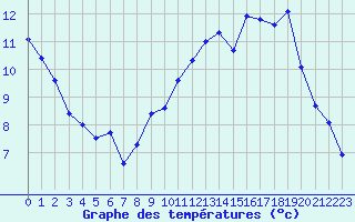 Courbe de tempratures pour Sours (28)