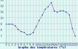 Courbe de tempratures pour Quimperl (29)