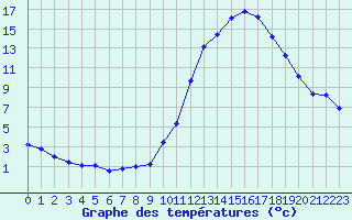 Courbe de tempratures pour Clermont de l