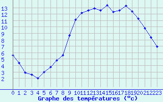 Courbe de tempratures pour Chivres (Be)