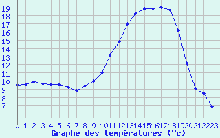 Courbe de tempratures pour Mont-de-Marsan (40)