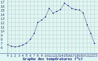 Courbe de tempratures pour Roros