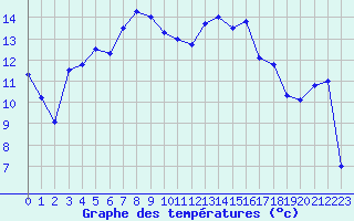 Courbe de tempratures pour Gottfrieding