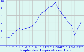 Courbe de tempratures pour Nantes (44)