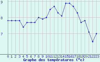 Courbe de tempratures pour Diepenbeek (Be)