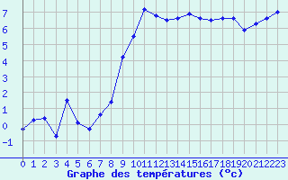 Courbe de tempratures pour Col Des Mosses