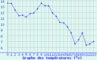 Courbe de tempratures pour Chasseral (Sw)