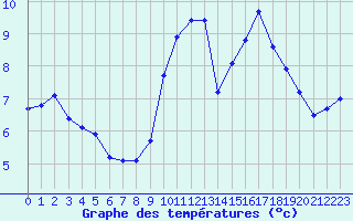 Courbe de tempratures pour Biache-Saint-Vaast (62)