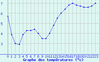 Courbe de tempratures pour Dieppe (76)