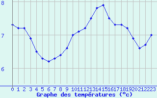 Courbe de tempratures pour Chteaudun (28)