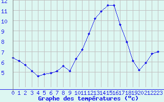 Courbe de tempratures pour Angers-Beaucouz (49)