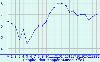 Courbe de tempratures pour Millau - Soulobres (12)