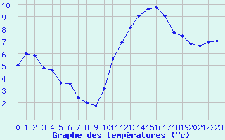 Courbe de tempratures pour Bagnres-de-Luchon (31)