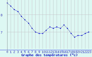 Courbe de tempratures pour Braine (02)